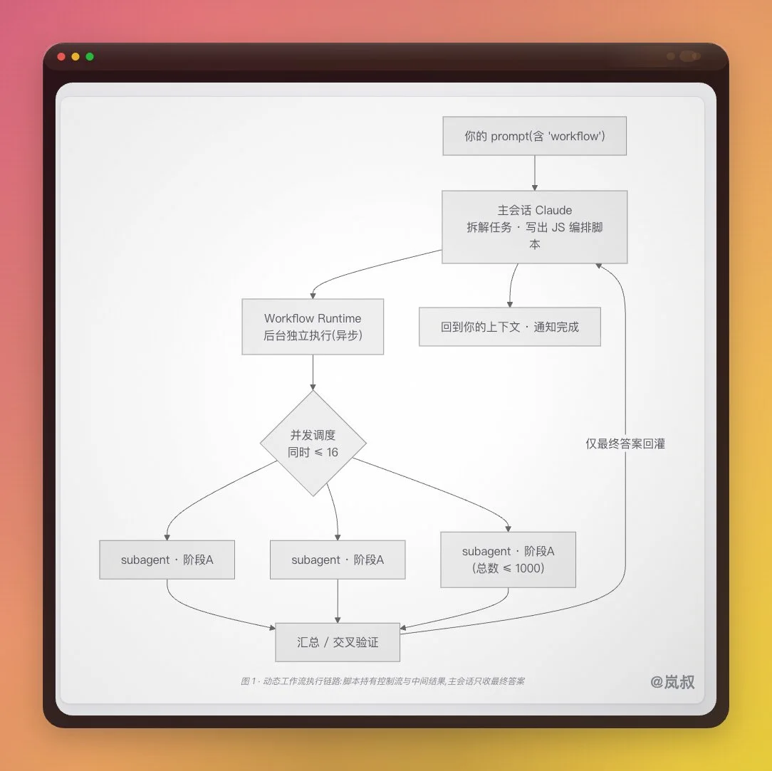 一次 Dynamic Workflows 实验与踩坑 · 02